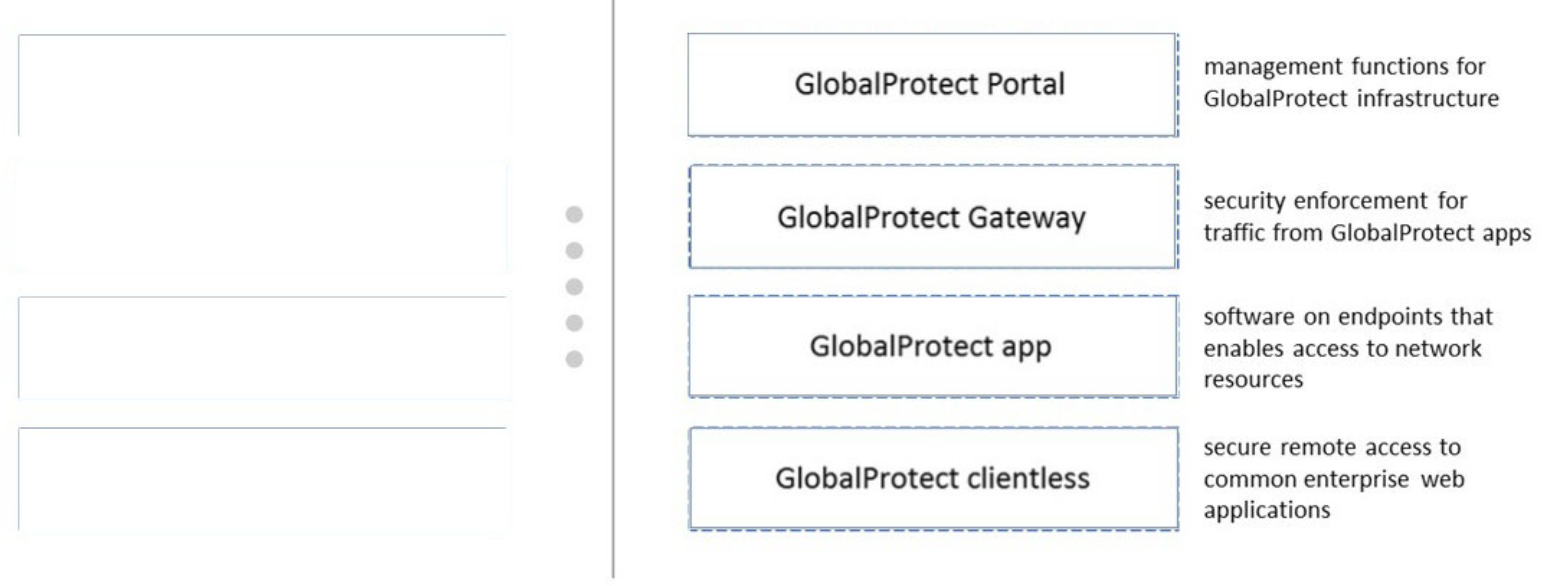 Match each GlobalProtect component to the purpose of that component