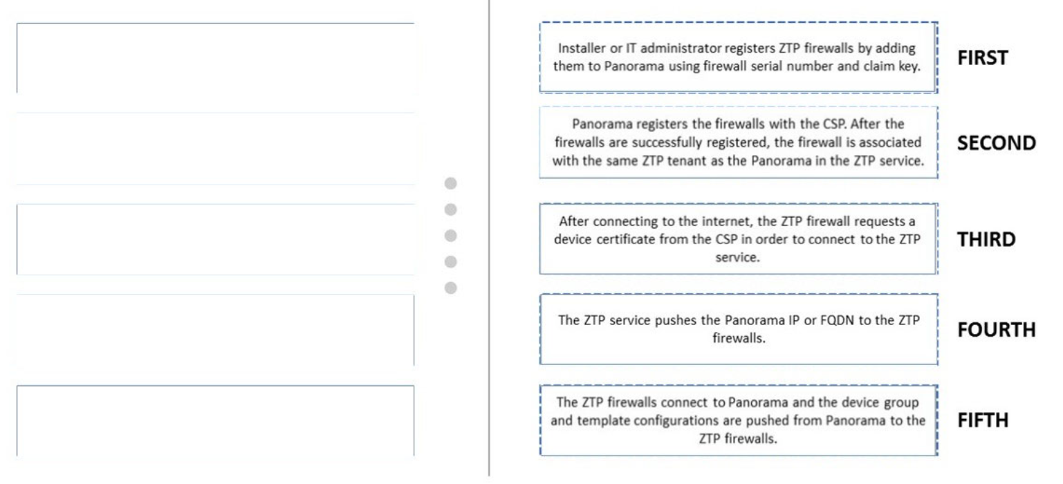 Place the steps to onboard a ZTP firewall into Panorama/CSP/ZTP-Service in the correct order.