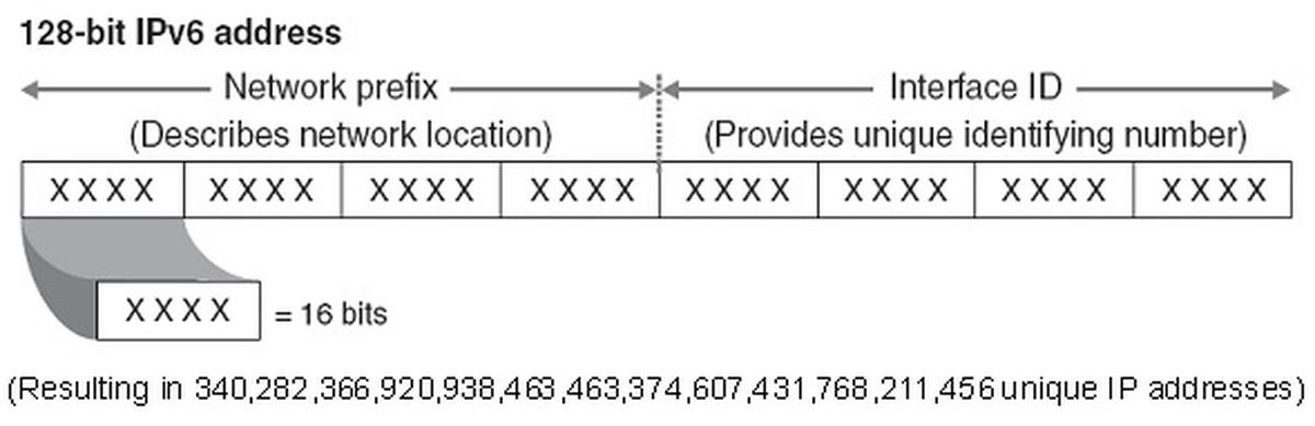 128 бит число. Префикс ipv6. Префикс сети ipv6. Максимальная цифра в ipv4. 128-Битный идентификатор.