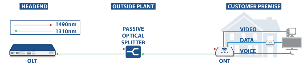 What Is GPON (Gigabit Passive Optical Network)? – Cyber Security ...