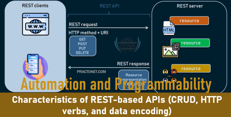 Characteristics Of REST-based APIs (CRUD, HTTP Verbs, And Data Encoding ...