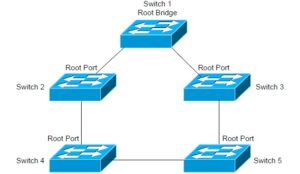 Spanning Tree Protocol(STP) Concepts – Cyber Security, Networking ...