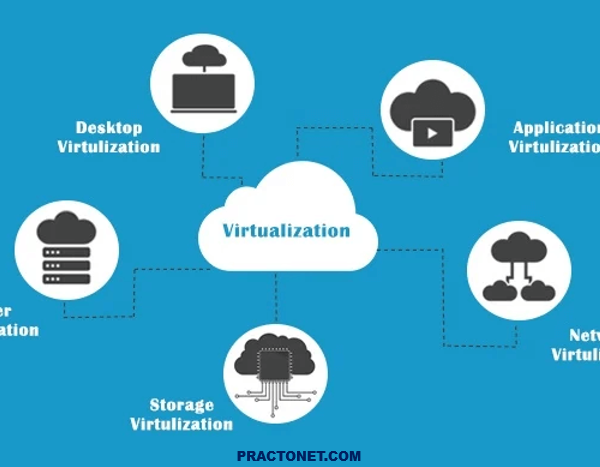 Virtualization Hypervisor and Types