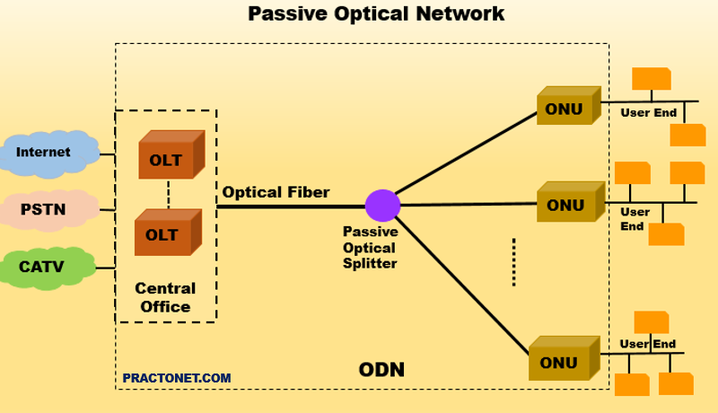 What is PON (Passive Optical Network )?
