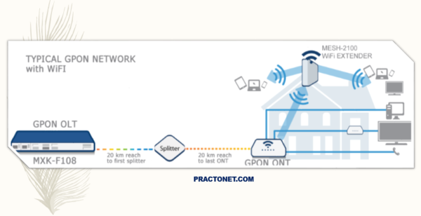 What Is GPON (Gigabit Passive Optical Network)? – Cyber Security ...